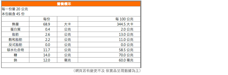 每一份量20公克本包裝含 45 份營養標示每份熱量68.9大卡蛋白質公克脂肪公克飽和脂肪公克反式脂肪0.0公克碳水化合物11.7公克糖14.0公克鈉12.0毫克每100公克344.5 大卡2.0 公克13.0公克11.0 公克0.0公克58.5 公克70.0公克60.0毫克(網頁若有變更不及依實品呈現數據為主)