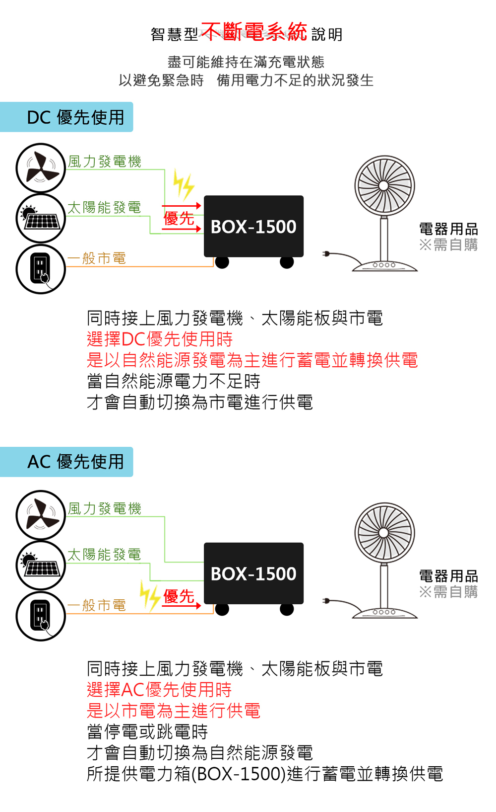 Digisine BOX-1500 多功能150A/1500W電力箱 不斷電系統說明