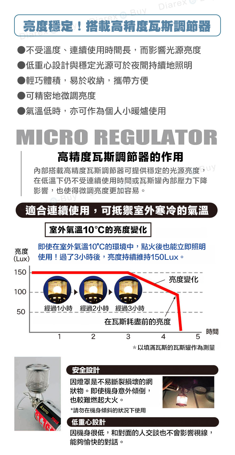 Diarex亮度穩定!搭載高精度瓦斯調節器不受溫度、連續使用時間長,而影響光源亮度低重心設計與穩定光源於夜間持續地照明輕巧體積,易於收納,攜帶方便可精密地微調亮度▶氣溫低時,亦可作為個人小暖爐使用MICRO REGULTOR高精度瓦斯調節器的作用內部搭載高精度瓦斯調節器可提供穩定的光源亮度,在低溫下仍不受連續使用時間或瓦斯罐內部壓力下降影響,也使得微調亮度更加容易。ABuy適合連續使用,可抵禦室外寒冷的氣溫室外氣溫10的亮度變化亮度(Lux)即使在室外氣溫10C的環境中,點火後也能立即照明使用!過了3小時後,亮度持續維持150Lux。150亮度變化100經過1小時 經過2小時 經過3小時50在瓦斯耗盡前的亮度時間12345*以填滿瓦斯的瓦斯罐作為測量ASOTOPOWER安全設計因燈罩是不易斷裂損壞的網狀物。即使機身意外傾倒,也較難燃起大火。*請勿在機身傾斜的狀況下使用低重心設計因機身很低,和對面的人交談也不會影響視線,能夠愉快的對話。°