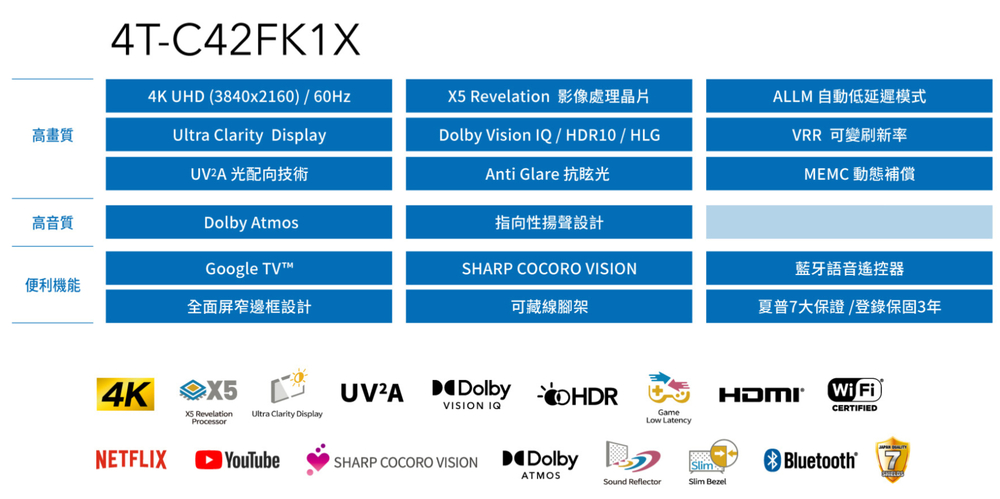 高畫質4T-C42FK1X4K UHD (3840x2160) / 60HzUltra Clarity DisplayUV2A 光配向技術Dolby Atmos Revelation Dolby Vision IQ / HDR10/HLGAnti Glare 抗眩光ALLM 自動低延遲模式VRR 可變刷新率MEMC 動態補償高音質指向性揚聲設計SHARP COCORO VISION便利機能全面屏窄邊框設計可藏線腳架夏普7大保證/登錄保固3年Google TV藍牙語音遙控器Dolby 4K UV²AVISION IQX5 RevelationUltra Clarity DisplayProcessorNETFLIXDolbySHARP COCORO VISIONATMOSGameLow Latency FiCERTIFIEDSound ReflectorSlimSlim BezelBluetooth®