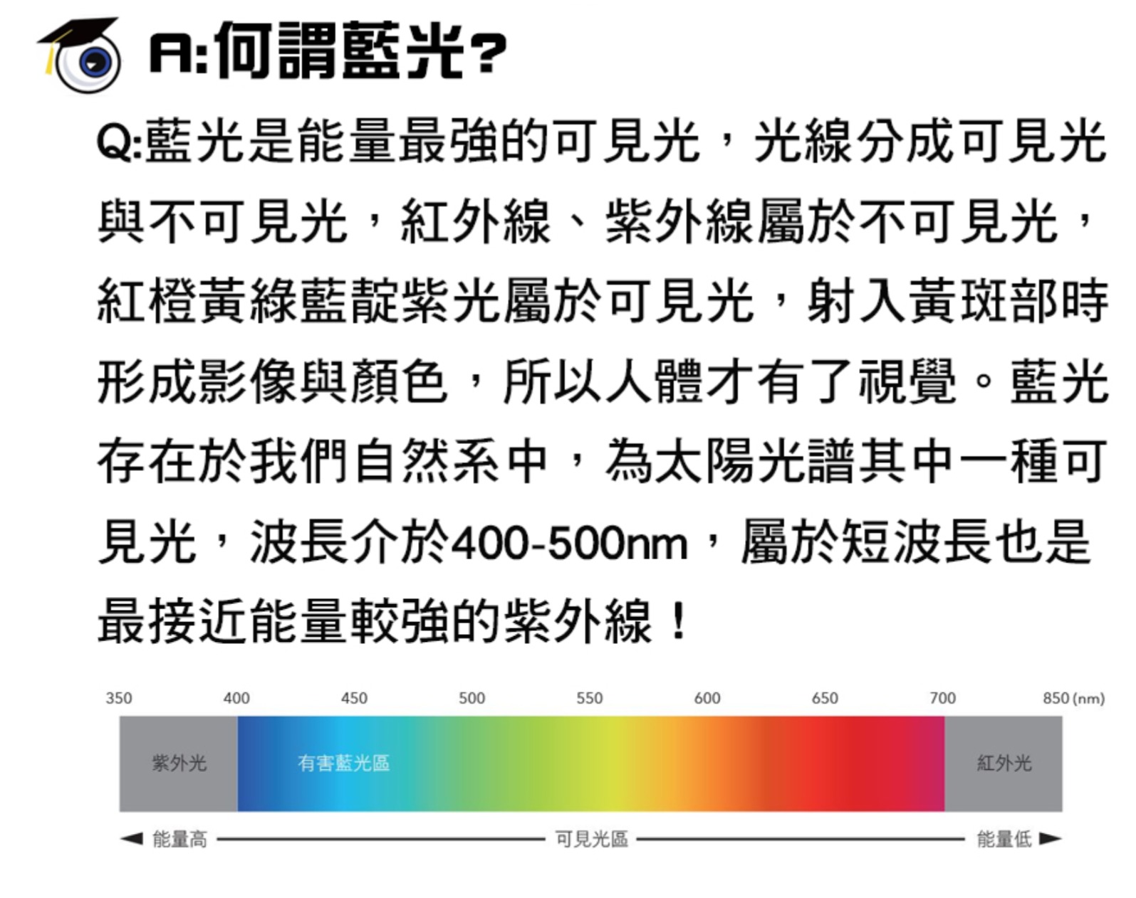 :何謂藍光?Q:藍光是能量最強的可見光,光線分成可見光與不可見光,紅外線、紫外線屬於不可見光,紅橙黃綠藍靛紫光屬於可見光,射入黃斑部時形成影像與顏色,所以人體才有了視覺。藍光存在於我們自然系中,為太陽光譜其中一種可見光,波長介於400-500nm,屬於短波長也是最接近能量較強的紫外線!350400450500550600650700850 (nm)紫外光有害藍光區能量高可見光區紅外光能量低