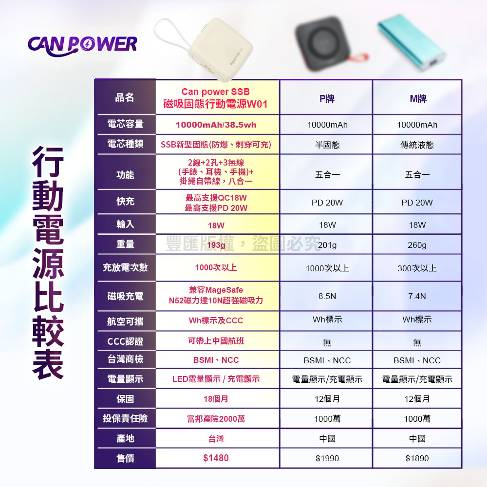 CANOWERCan power SSB品名磁吸固態W01P牌M牌電芯容量10000mAh/38.5wh10000mAh10000mAh電芯種類SSB新型固態(防爆、刺穿可充)半固態傳統液態2線+2孔+3無線功能(手錶、耳機、手機)+掛繩自帶線,八合一五合一五合一快充最高支援QC18W最高支援PD20WPD 20WPD 20W輸入18W18W18W重量 260g充放電次數1000次以上1000次以上300次以上兼容MageSafe磁吸充電8.5N7.4NN52磁力達10N超強磁吸力航空可攜Wh標示及CCCWh標示Wh標示CCC認證可帶上中國航班無無台灣商檢BSMI、NCCBSMI、NCCBSMI NCC電量顯示LED電量顯示/充電顯示電量顯示/充電顯示電量顯示/充電顯示保固18個月12個月12個月投保責任險富邦產險2000萬1000萬1000萬產地台灣中國中國售價$1480$1990$1890行動電源