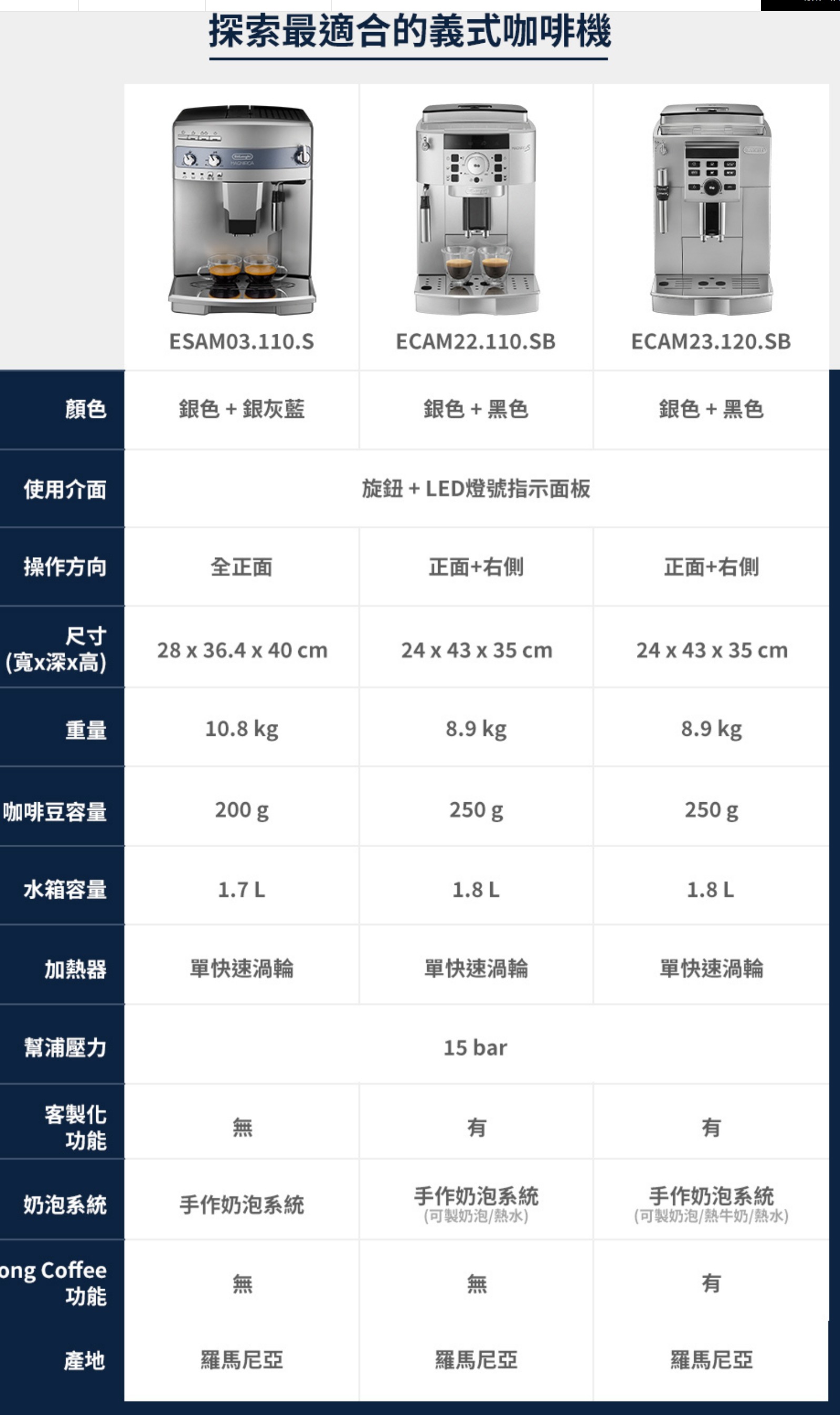 探索最適合的義式咖啡機ESAM03.110.SECAM22.110.SBECAM23.120.SB顏色銀色+銀灰藍銀色+黑色銀色+黑色使用介面旋鈕+LED燈號指示面板操作方向全正面正面+右側正面+右側尺寸28 x 36.4 x 40cm24 x 43 x 35 cm24 x 43 x 35 cm(寬x深x高)重量10.8 kg8.9 kg8.9 kg咖啡豆容量200g250gp250g水箱容量1.7 L1.8L1.8 L加熱器單快速渦輪單快速渦輪單快速渦輪幫浦壓力15 bar客製化無有有功能奶泡系統手作奶泡系統手作奶泡系統(可製奶泡/熱水)手作奶泡系統(可製奶泡/熱牛奶/熱水)ong Coffee無無有功能產地羅馬尼亞羅馬尼亞羅馬尼亞