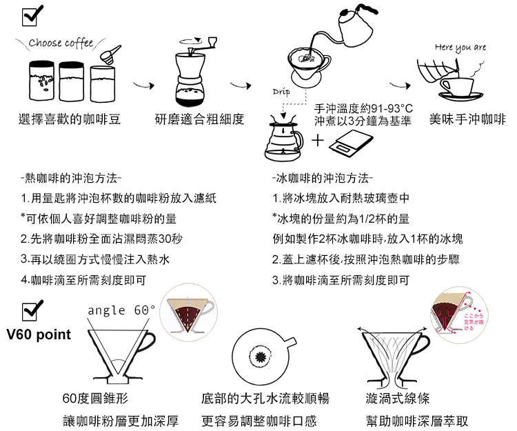 Choose coffeeHereyouare手沖溫度約91-93C選擇喜歡的咖啡豆研磨適合粗細度-熱咖啡的沖泡方法-1.用量匙將沖泡杯數的咖啡粉放入濾紙*可依個人喜好調整咖啡粉的量2. 先將咖啡粉全面沾濕蒸30秒3.再以繞圈方式慢慢注入熱水4.咖啡滴至所需刻度即可angle 60°沖煮以3分鐘為基準 美味手沖咖啡-冰咖啡的沖泡方法-1. 將冰塊放入耐熱玻璃壺中*冰塊的份量約為1/2杯的量例如製作2杯冰咖啡時,放入1杯的冰塊2.蓋上濾杯後,按照沖泡熱咖啡的步驟3.將咖啡滴至所需刻度即可V60 point空ける60度圓錐形底部的大孔水流較順暢漩渦式線條讓咖啡粉層更加深厚更容易調整咖啡口感幫助咖啡深層萃取