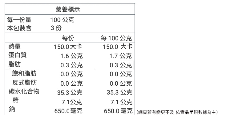 每一量營養標示100公克包裝含3 份每份每100公克熱量150.0大卡150.0 大卡蛋白質1.6公克1.7公克脂肪0.3公克0.3 公克飽和脂肪0.0公克0.0公克反式脂肪0.0公克0.0公克碳水化合物35.3公克35.3公克糖7.1公克7.1公克鈉650.0毫克650.0毫克 (網頁若有變更不及 依實品呈現數據為主)