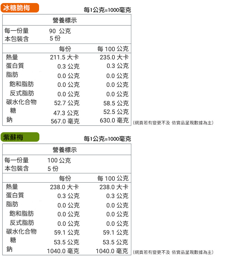冰糖脆梅每公克=1000毫克營養標示每一量90公克本包裝含5 份每份每100公克熱量211.5 大卡235.0大卡蛋白質0.3公克0.3公克脂肪0.0公克0.0公克飽和脂肪0.0公克0.0公克反式脂肪0.0公克0.0公克碳水化合物52.7公克58.5公克糖47.3公克52.5公克鈉567.0 毫克630.0毫克 (網頁若有變更不及 依實品呈現數據為主)紫蘇梅每1公克=1000毫克營養標示每一份量100公克 本包裝含5份每份每100公克熱量238.0 大卡238.0 大卡蛋白質0.3公克0.3公克脂肪0.0公克0.0公克飽和脂肪0.0公克0.0公克反式脂肪0.0公克0.0公克碳水化合物59.1公克59.1公克糖53.5公克53.5公克鈉1040.0毫克1040.0毫克(網頁若有變更不及依實品呈現數據為主)