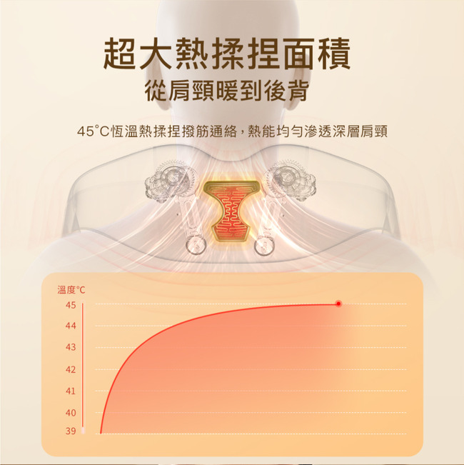 超大熱面積從肩頸暖到後背°恆溫熱揉捏撥筋通絡,熱能均勻滲透深層肩頸溫度 45444342414039