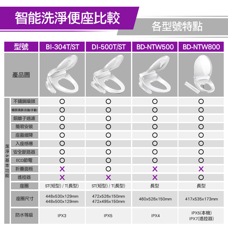 智能洗淨便座比較各型號特點型號 BI-304T/ST DI-500T/STBD-NTW500BD-NTW800產品圖不鏽鋼噴頭噴頭清潔(自動/手動)銀離子過濾簡易安裝座蓋緩降  入座感應安全斷路器ECO節電面板遙控器座圈ST(短型)/T(長型)ST(短型)/T(長型)長型長型448x530x129mm472x526x150mm座圈尺寸460x526x150mm417x535x173mm448x500x129mm472x495x150mm防水等級IPX5(本機)IPX3IPX5IPX4(遙控器)