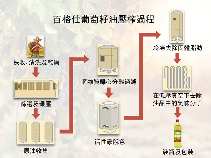 【豆嫂】西班牙調理油 百格仕 100%純天然葡萄籽油(1000ml)