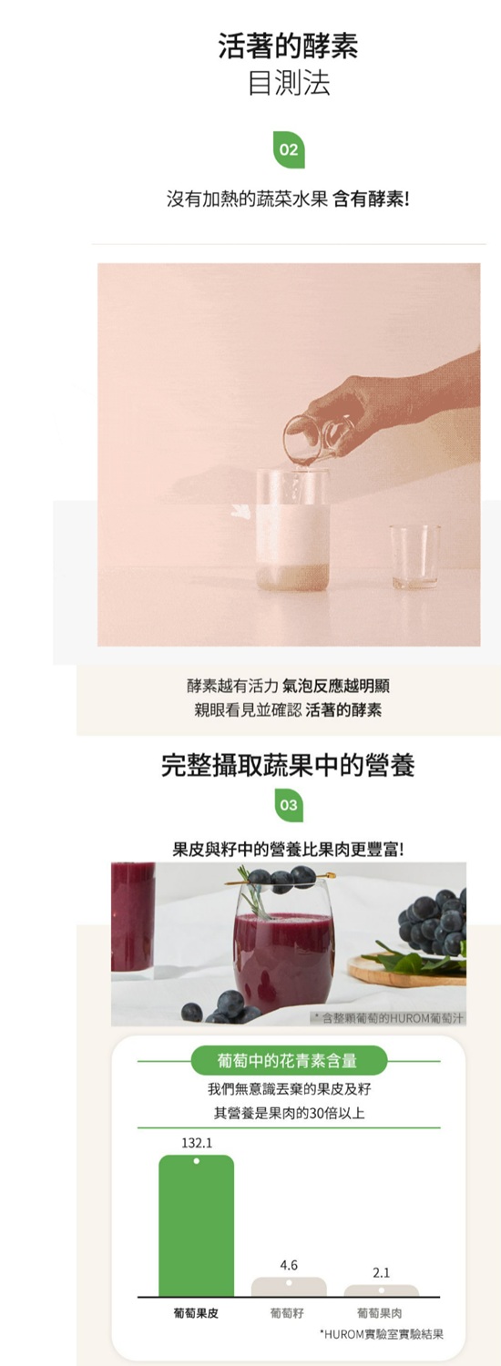 活著的酵素目測法02沒有加熱的蔬菜水果 含有酵素!酵素越有活力氣泡反應越明顯親眼看見並確認活著的酵素完整攝取蔬果中的營養03果皮與籽中的營養比果肉更豐富!132.1含整顆葡萄的HUROM葡萄汁葡萄中的花青素含量我們無意識的果皮及籽其營養是果肉的30倍以上4.62.1葡萄果皮葡萄籽葡萄果肉*HUROM實驗室實驗結果