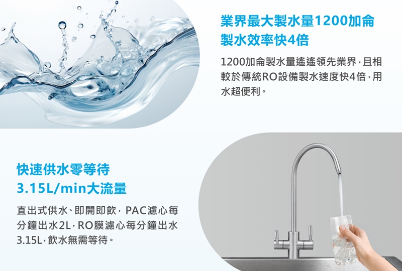 快速供水零等待3.15L/min大流量直出式供水、即開即飲PAC濾心每分鐘出水2LRO膜濾心每分鐘出水3.15L飲水無需等待。業界最大製水量1200加侖製水效率快4倍1200加侖製水量遙遙領先業界,且相較於傳統RO設備製水速度快4倍,用水超便利。
