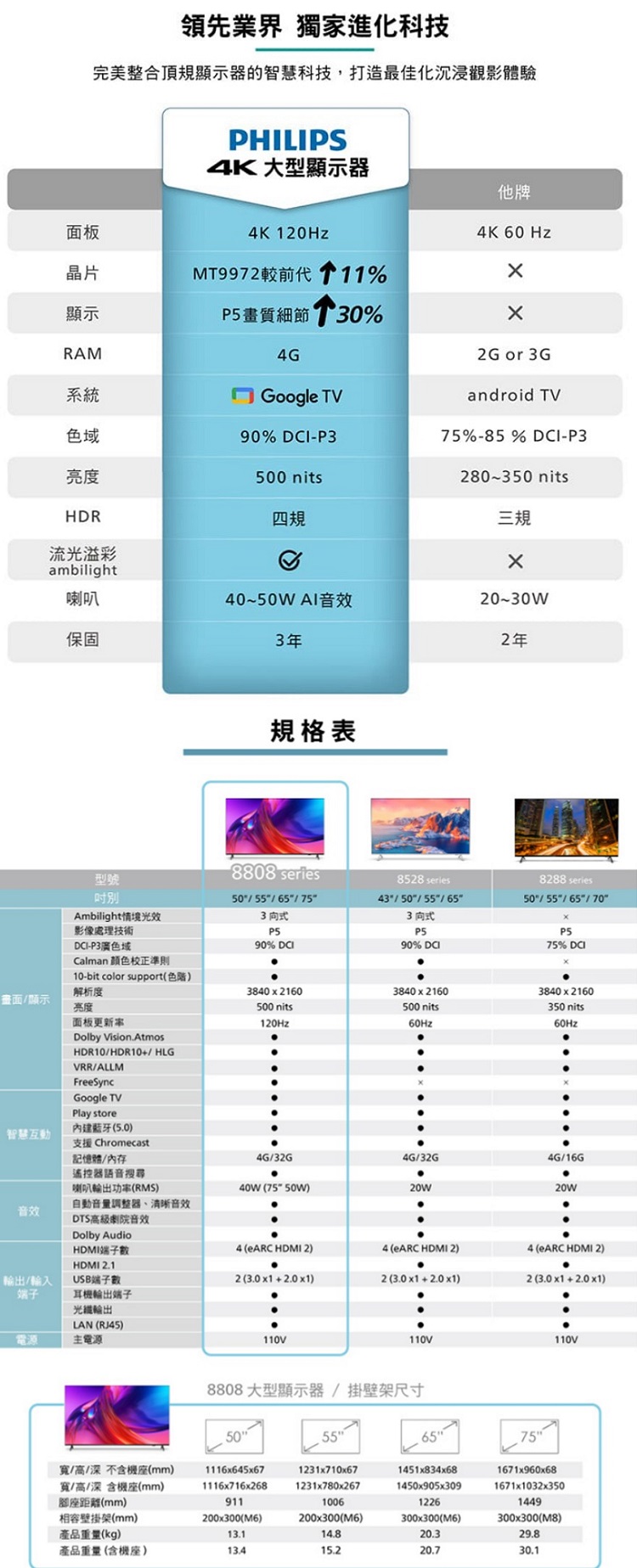 領先業界 獨家進化科技完美整合頂規顯示器的智慧科技,打造最佳化沉浸觀影體驗PHILIPS 大型顯示器他牌面板晶片顯示RAM系統色域亮度HDR流光溢彩ambilight喇叭保固K 120HzMT9972較前代%P5畫質細節 10%GGoogle TV90% -P3500 nits四規0~50W AI音效3年4K 60 Hz2G or 3Gandroid TV75%-85% -P3280~350 nits三規20~30W2年規格表型號8808 505565/75Ambilight情境光效3 8528 series43/50/55/65 8288 series50/55/65/70影像處理技術P5DCI-P3廣色域90% DCIP590% DCIP575% DCICalman 颜色校正準則10-bit color support色)解析度畫面/顯示亮度面板更新率Dolby Vision.AtmosHDR10/HDR10+/ HLGVRR/ALLMFreeSyncGoogle TV3840x2160500 nits120Hz3840x2160500 nits60Hz3840x2160350 nits60HzPlay store內建藍牙5.0)智慧互動支援 Chromecast記憶體/內存4G/32G4G/32G4G/16G遙控器語音搜尋喇叭功率(RMS)40W (75 50W)20W自動音量調整器、清晰音效音效DTS高級劇院音效Dolby AudioHDMI數HDMI 2.1USB端子數輸出/輸入端子耳機輸出端子光纖輸出LAN (RJ45)電源主電源4 ( HDMI 2)4 ( HDMI 2)4 (eARC HDMI 2)(3.0x1+2.0x1)2(3.0x1+2.0x1)2(3.0x1+2.0x1)110V110V110V8808大型顯示器/掛壁架尺寸65755055寬/高/不含機座(mm)寬/高/ 含機座(mm)1116x645x671116x716x2681231x710x671231x780x2671451x834x681450x905x309座距離(mm)911相容壁掛架(mm)200x300(M6)1006200x300(M6)產品重量(kg)13.114.81226300x300(M6)20.31671x960x681671x1032x3501449300x300(M8)29.8產品重量(含機座)20.7