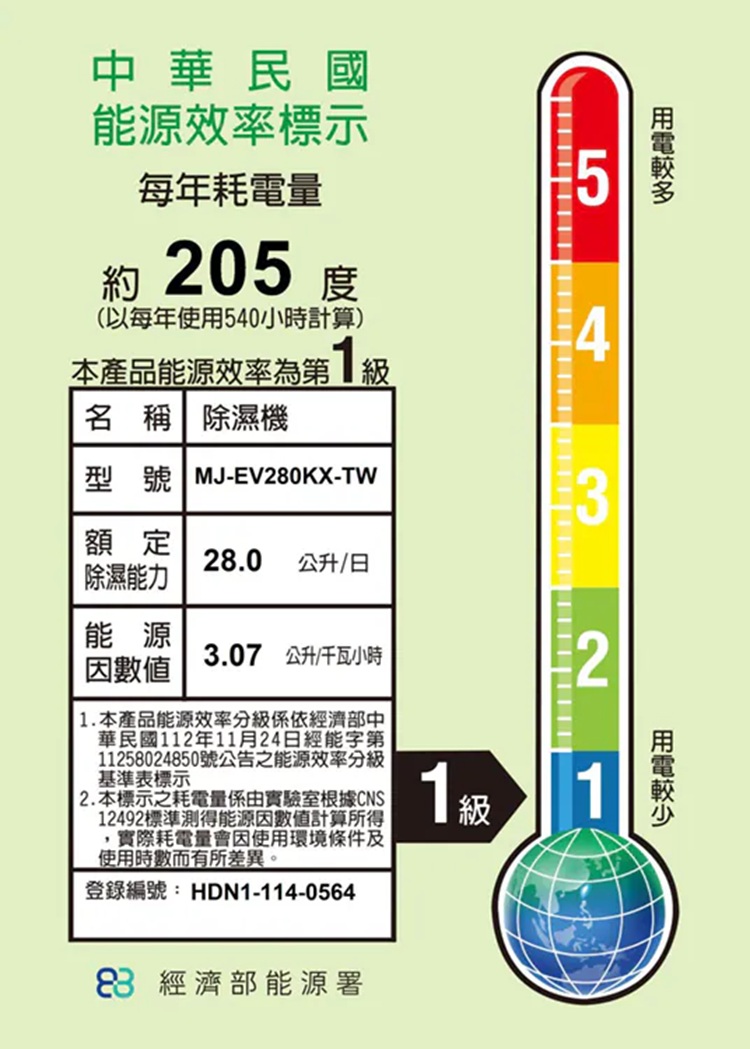 中華民國能源效率標示每年耗電量約 20 度(以每年使用540小時計算)本產品能源效率為第級名 稱 除濕機型號 MJ-EV280KX-TW543額定28.0 公升/日除濕能力能源3.07公升/千瓦小時21.本產品能源效率分級係依經濟部中華民國112年11月24日經能字第11258024850號公告之能源效率分級基準表標示2.本標示之耗電量係由實驗室根據CNS12492標準測得能源因數值計算所得,實際耗電量會因使用環境條件及使用時數而有所差異。登錄編號:HDN1-114-05641級 經濟部能源署