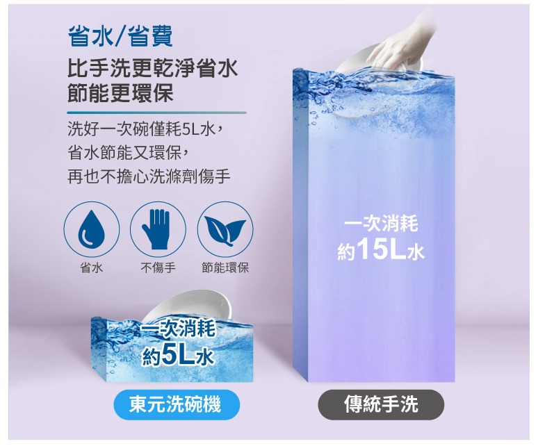 省水/省費比手洗更乾淨省水節能更環保洗好碗僅耗5L水,省水節能又環保,再也不擔心洗滌劑傷手一次消耗約15L水省水不傷手 節能環保一次消耗約5L水東元洗碗機傳統手洗