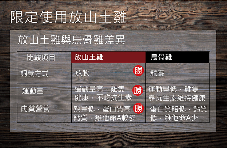 限定使用放山土雞，放山土雞與烏骨雞差異，比較項目，放山土雞，烏骨雞，飼養方式，勝籠養，運動量高,雞隻 勝運動量低,雞隻，健康,不吃抗生素，熱量低,蛋白質高 勝蛋白質略低,鈣質，鈣質,維他命A較多，運動量，靠抗生素維持健康，肉質營養，低,維他命A少。