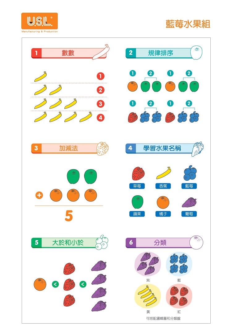 Manufacturing & Production1數數3藍莓水果組2 規律排序3加減法4學習水果名稱+草莓香蕉藍莓5蘋果橘子葡萄5大於和小於6分類紅可搭配邏輯圈和分類