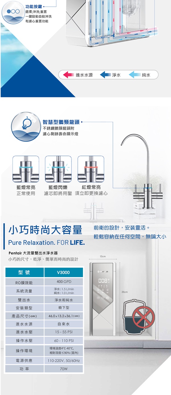 功能按選擇;沖洗;重置一鍵自動沖洗和心重置功能進水水源 淨水純水智慧型頸龍頭不銹鋼鵝頸龍頭附濾心剩餘壽命顯示燈藍燈常亮正常使用藍燈閃爍紅燈常亮濾芯即將用鑿 須立即更換濾心小巧時尚大容量前衛的設計安裝靈活。Pure Relaxation. FOR LIFE.Pentair 大流量雙出水淨水器小巧的尺寸乾淨簡單而時尚的設計V3000容納在任何空間,無論大小13cm型號RO膜效能400 GPD008系統流量雙出水淨水: 1.5 L/min純水: 1.0 L/min淨水和純水安裝類型產品尺寸(cm)櫥下型46.0x13.2x36.1(cm)進水水源自來水進水水壓操作水壓15 - 55 PSI60 - 110 PSI環境溫度4-40℃,操作環境相對溼度≤90% (室內)電源供應功率110-220V,50/60Hz70W36cm