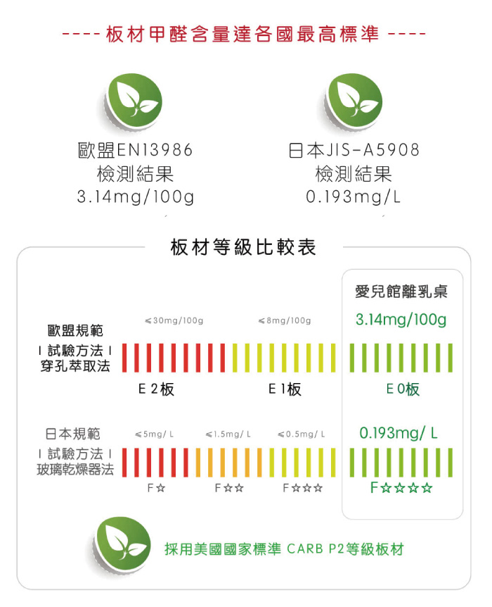 材甲醛含量達各國最高標準歐盟EN3986檢測結果日本JS-A5908檢測結果3.14mg/100g0.193mg/L板材等級比較表愛兒館離乳桌≤30mg/100g8mg/100g3.14mg/100g歐盟規範試驗方法穿孔萃取法E2板板E0板日本規範5mg/L/L≤0.5mg/L0.193mg/LI試驗方法1玻璃乾燥器法F☆F☆☆F☆☆☆採用美國國家標準 CARB P2等級板材