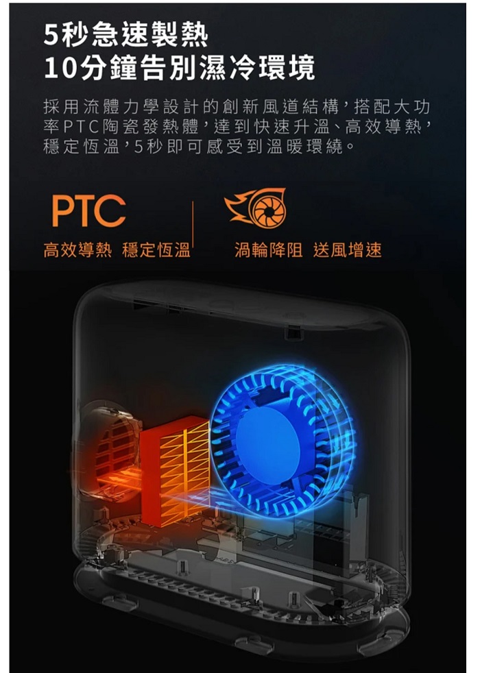 5秒急速製熱10分鐘告別濕冷環境採用流體力學設計的創新風道結構,搭配大功率PTC陶瓷發熱體,達到快速升溫、高效導熱,穩定恆溫,5秒即可感受到溫暖環繞。PTC高效導熱穩定恆溫 渦輪降阻 送風增速
