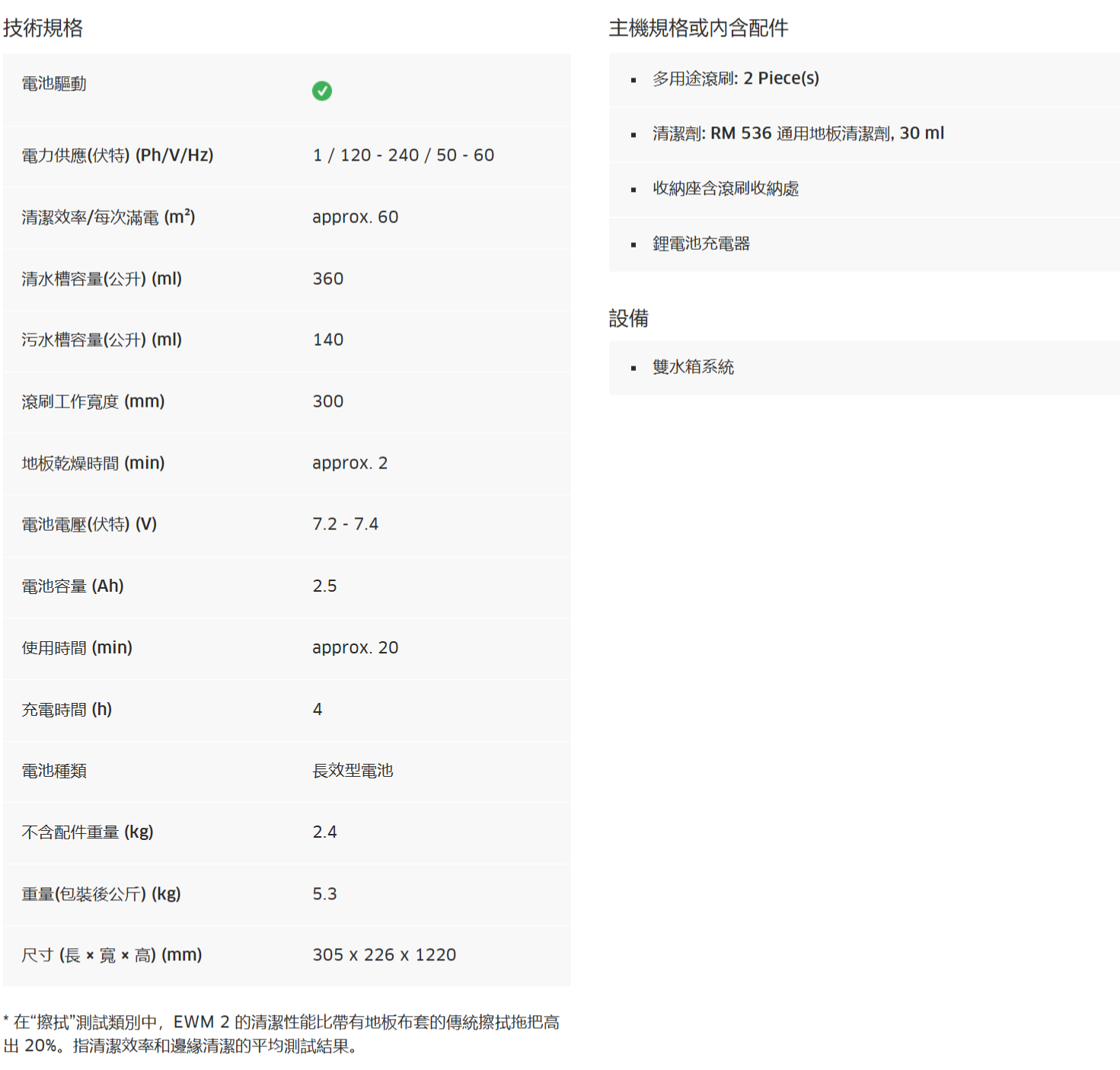 技術規格電池驅動主機規格或內含配件多用途滾刷:2 Piece(s)清潔劑: RM536通用地板清潔劑, 30 ml電力供應(伏特) (Ph/V/Hz)1120 240 / 50 - 60收納座含滾刷收納處清潔效率/每次滿電(m²)appro 60鋰電池充電器清水槽容量(公升) (ml)360污水槽容量(公升) (ml)140滾刷工作寬度(mm)300地板乾燥時間 (min)approx. 2電池電壓(伏特)(V)7.2-7.4電池容量(Ah)使用時間 (min)2.5approx. 20充電時間 (h)4電池種類不含配件重量 (kg)長效型電池2.4重量(包裝後公斤)(kg)尺寸(長x 寬x 高)(mm)305 x 226 x 1220在“擦拭”測試類別中,EWM2的清潔性能比帶有地板布套的傳統擦拭拖把高出20%。指清潔效率和邊緣清潔的平均測試結果。設備雙水箱系統
