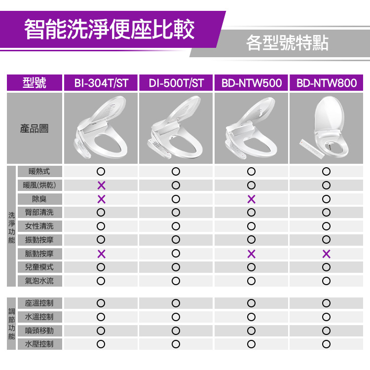 智能便座比較各型號特點型號 BI-304T/ST DI-500T/ST BD-NTW500 BD-NTW800產品圖暖熱式暖風(烘乾)除臭洗淨臀部清洗女性清洗能 振動按摩脈動按摩兒童模式氣泡水流座溫控制水溫控制噴頭移動水壓控制0000