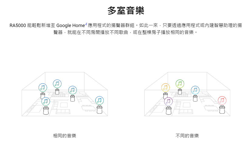 多室音樂RA5000 能輕鬆新增至 Google 應用程式的揚聲器群組。如此一來,只要透過應用程式或內建智慧助理的揚聲器,就能在不同房間播放不同歌曲,或在整棟房子播放相同的音樂。相同的音樂不同的音樂