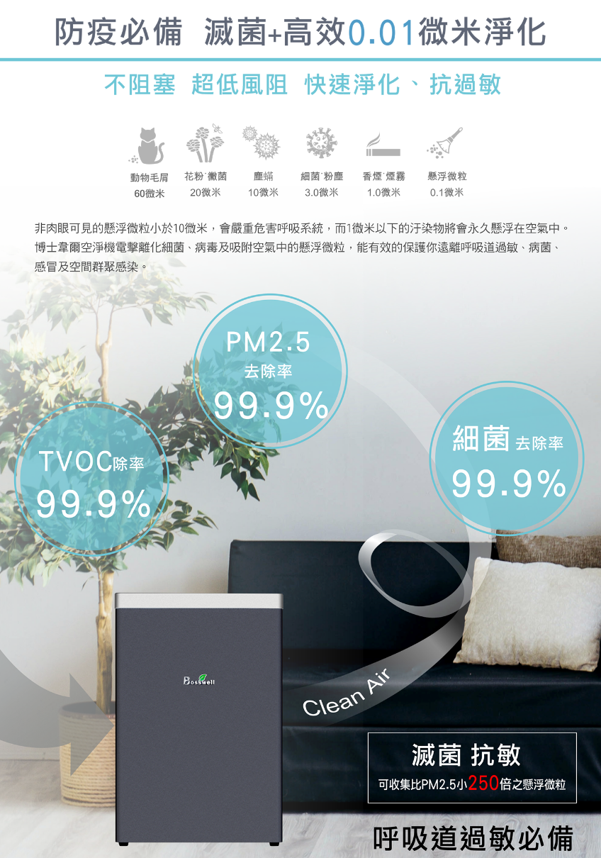 防疫必備 滅菌+高效0.01微米淨化不阻塞 超低風阻 快速淨化、抗過敏動物毛屑花粉黴菌塵蟎細菌粉塵煙霧懸浮微粒60微米20微米10微米3.0微米1.0微米0.1微米非肉眼可見的懸浮微粒小於10微米,會嚴重危害呼吸系統,而1微米以下的汙染物將會永久懸浮在空氣中。博士韋爾空淨機電擊離化細菌、病毒及吸附空氣中的懸浮微粒,能有效的保護你遠離呼吸道過敏、病菌、感冒及空間群聚感染。PM2.5去除率細菌去除率TVOC除率 抗敏可收集比PM2.5小250倍之懸浮微粒呼吸道過敏必備