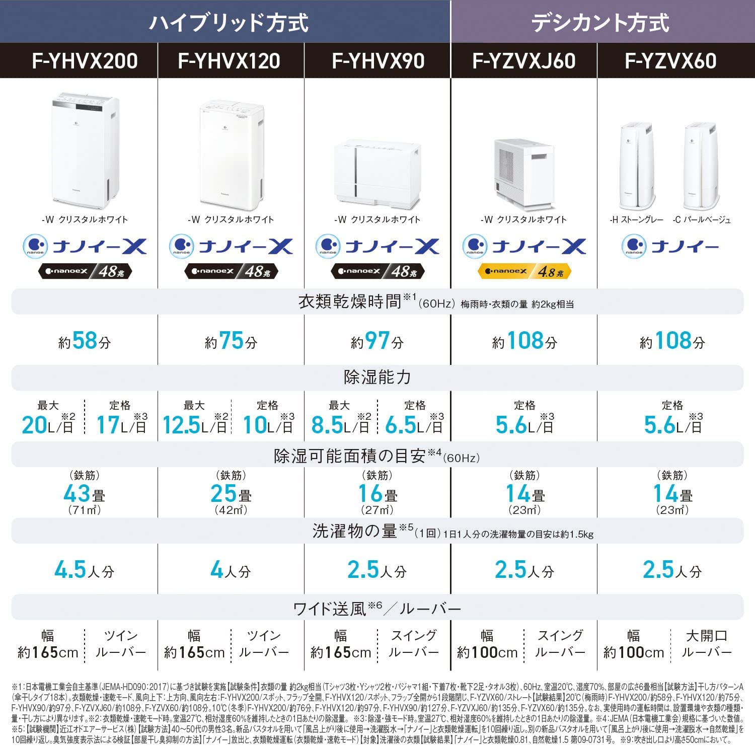 日本公司貨2022新款Panasonic 國際牌F-YHVX90 衣物乾燥除濕8坪8.5L/日