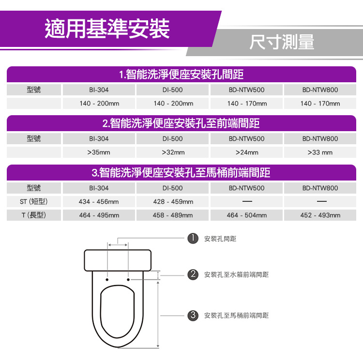 適用基準型號BI304140  00mm1. 智能洗淨便座安裝DI500140  200mm尺寸測量BD-NW500BD-NTW800140 - 170mm140 - 170mm2.智能洗淨便座安裝孔至前端間距型號BI-30435mmDI-50032mmBD-NTW50024mm3.智能洗淨便座安裝孔至馬桶前端間距BI-304型號ST (短型)434 - 45mmT(長型)464 - 495mmDI-500428 - 459mm458-489mmBD-NTW500BD-NTW80033 mmBD-NTW800464 - 504mm452 - 493mm安裝孔間距2 孔至水箱前端問距6 安裝孔至馬桶前端問距