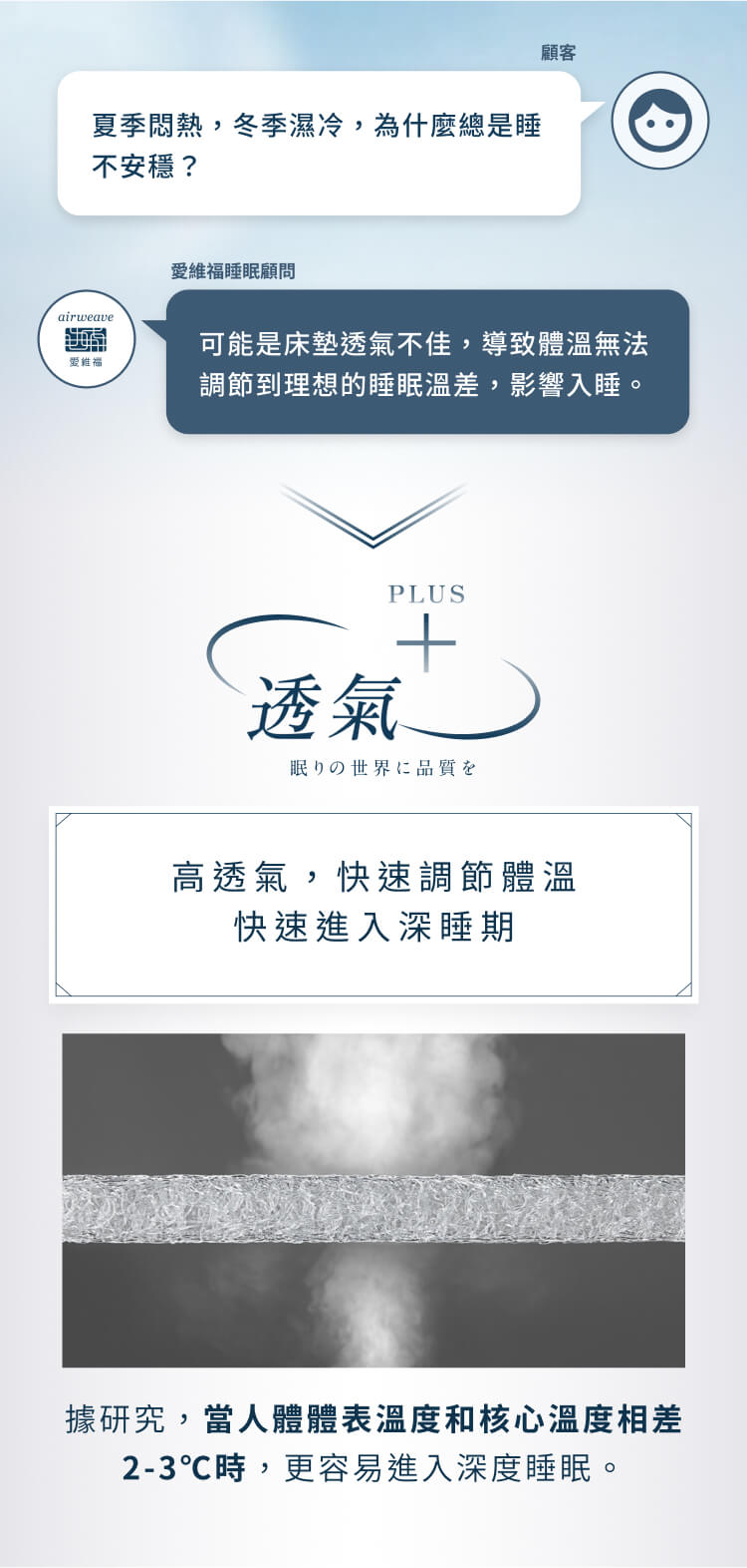 夏季悶熱,冬季濕冷,為什麼總是睡不安穩?airweave愛維福睡眠顧問顧客愛維福可能是床墊透氣不佳,導致體溫無法調節到理想的睡眠溫差,影響入睡。透氣PLUS眠りの世界に品質を高透氣,快速調節體溫快速進入深睡期據研究,當人體體表溫度和核心溫度相差2-3℃時,更容易進入深度睡眠。