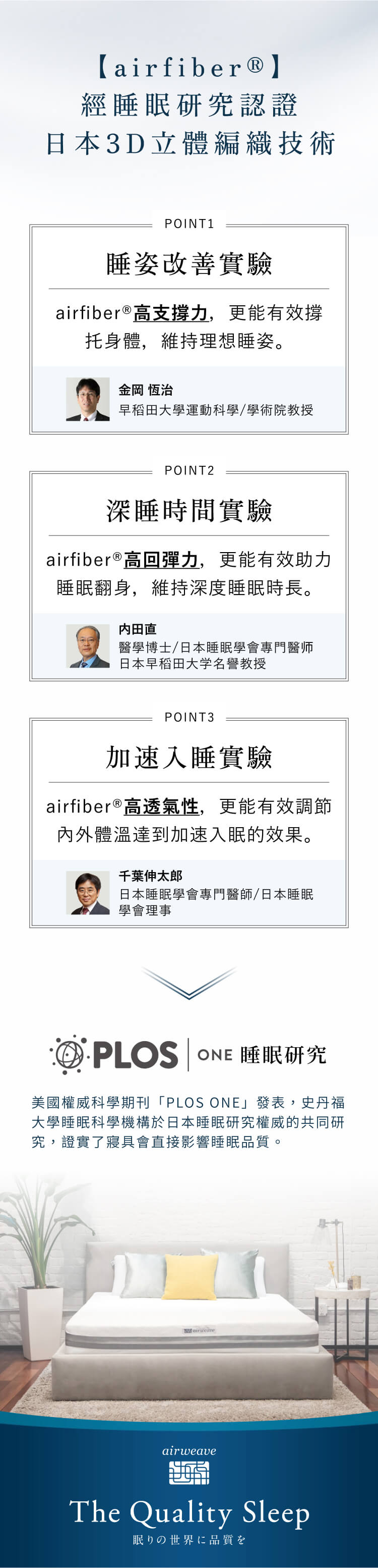 【airfiber®】經睡眠研究認證日本3D立體編織技術POINT1睡姿改善實驗airfiber®高支撐力,更能有效撐托身體,維持理想睡姿。金岡 恆治早稻田大學運動科學/學術院教授POINT2深睡時間實驗airfiber®高回彈力,更能有效助力睡眠翻身,維持深度睡眠時長。内田直醫學博士/日本睡眠學會專門醫师日本早稻田大学名譽教授POINT3加速入睡實驗airfiber®高透氣性,更能有效調節內外體溫達到加速入眠的效果。千葉伸太郎日本睡眠學會專門醫師/日本睡眠學會理事PLOS ONE 睡眠研究美國權威科學期刊「PLOS ONE」發表,史丹福大學睡眠科學機構於日本睡眠研究權威的共同研究,證實了寢具會直接影響睡眠品質。airweaveThe Quality Sleep眠りの世界に品質を