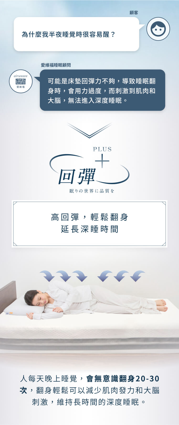 為什麼我半夜睡覺時很容易醒?airweave愛維福顧客愛維福睡眠顧問可能是床墊回彈力不夠,導致睡眠翻身時,會用力過度,而刺激到肌肉和大腦,無法進入深度睡眠。PLUS回彈眠りの世界に品質を高回彈,輕鬆翻身延長深睡時間人每天晚上睡覺,會無意識翻身20-30次,翻身輕鬆可以減少肌肉發力和大腦刺激,維持長時間的深度睡眠。