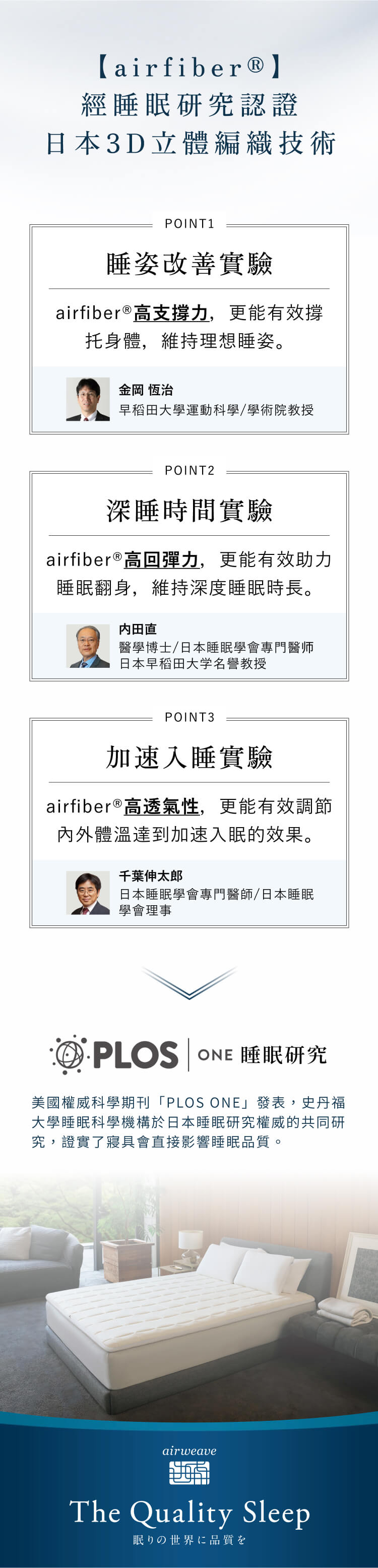 【airfiber®】經睡眠研究認證日本3D立體編織技術POINT1睡姿改善實驗airfiber®高支撐力,更能有效撐托身體,維持理想睡姿。金岡 恆治早稻田大學運動科學/學術院教授POINT2深睡時間實驗airfiber®高回彈力,更能有效助力睡眠翻身,維持深度睡眠時長。田直醫學博士/日本睡眠學會專門醫师日本早稲田大学名誉教授POINT3加速入睡實驗airfiber®高透氣性,更能有效調節內外體溫達到加速入眠的效果。千葉伸太郎日本睡眠學會專門醫師/日本睡眠學會理事PLOS ONE 睡眠研究美國權威科學期刊「PLOS ONE」 發表,史丹福大學睡眠科學機構於日本睡眠研究權威的共同研究,證實了寢具會直接影響睡眠品質。airweaveThe Quality Sleep眠りの世界に品質を