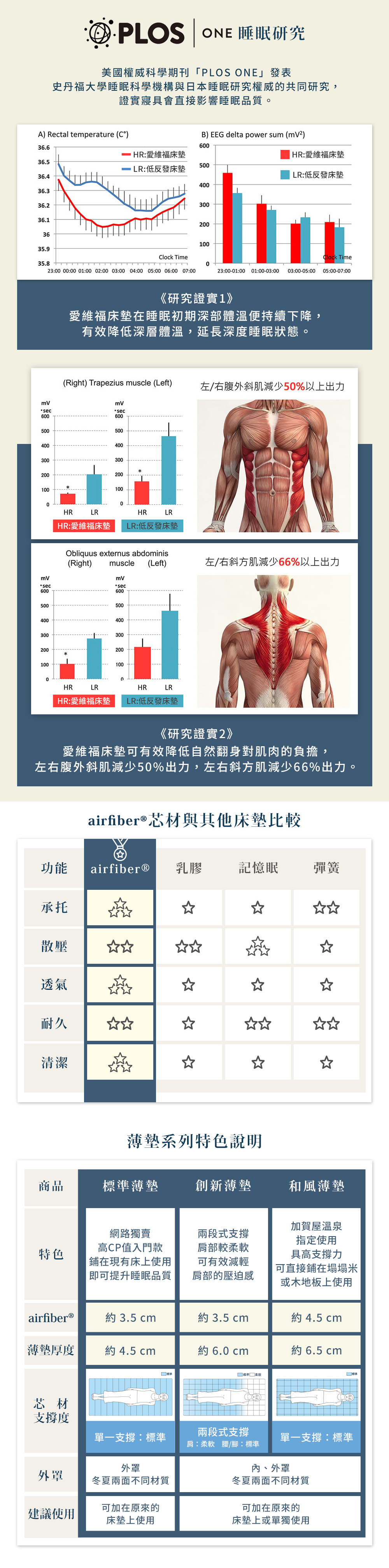 PLOS ONE 睡眠研究美國權威科學期刊 PLOS ONE」發表史丹福大學睡眠科學機構與日本睡眠研究權威的共同研究,證實寢具會直接影響睡眠品質。A) Rectal temperature ()B) EEG delta power sum ()636.6HR:愛維福床墊HR:愛維福床墊36.55:低反發床墊36.4LR:低反發床墊40036.336.30036.2003610035.9Clock TimeClock Time35.8023:00 00:00 01:00 02:00 03:00 04:00 05:00 06:00 07:0023:00-01:00 01:00-03:00 03:00-05:00 05:00-07:00《研究證實1》愛維福床墊在睡眠初期深部體溫便持續下降,有效降低深層體溫,延長深度睡眠狀態。(Right) Trapezius muscle (Left)左/右腹外斜肌減少50%以上出力600sec60050050040040030030020020010010000HRLRHRLRHR:愛維福床墊LR:低反發床墊sec600Obliquus externus abdominis(Right)musclemVsec6005005004004003003002002001000HRLR100(Left)左/右斜方肌減少66%以上出力HRLRHR:愛維福床墊 LR:低反發床墊《研究證實2》愛維福床墊可有效降低自然翻身對肌肉的負擔,左右腹外斜肌減少50%出力,左右斜方肌減少66%出力。airfiber®芯材與其他床墊比較功能 airfiber® 乳膠記憶眠彈簧承托散壓透氣耐久 清潔薄墊系列特色說明商品標準薄墊創新薄墊和風薄墊加賀屋溫泉網路獨賣高CP值入門款兩段式支撐指定使用肩部較柔軟特色具高支撐力 在現有床上使用 即可提升睡眠品質可有效減輕肩部的壓迫感「可直接鋪在塌塌米或木地板上使用airfiber® 3.5 cm約 3.5 cm約 4.5 cm薄墊厚度約 4.5 cm約 6.0 cm約 6.5 cm標準柔软芯材支撐度兩段式支撐單一支撐:標準單一支撐:標準肩:柔軟 腰/腳:標準外罩、外罩外罩冬夏兩面不同材質冬夏兩面不同材質建議使用可加在原來的床墊上使用可加在原來的床墊上或單獨使用