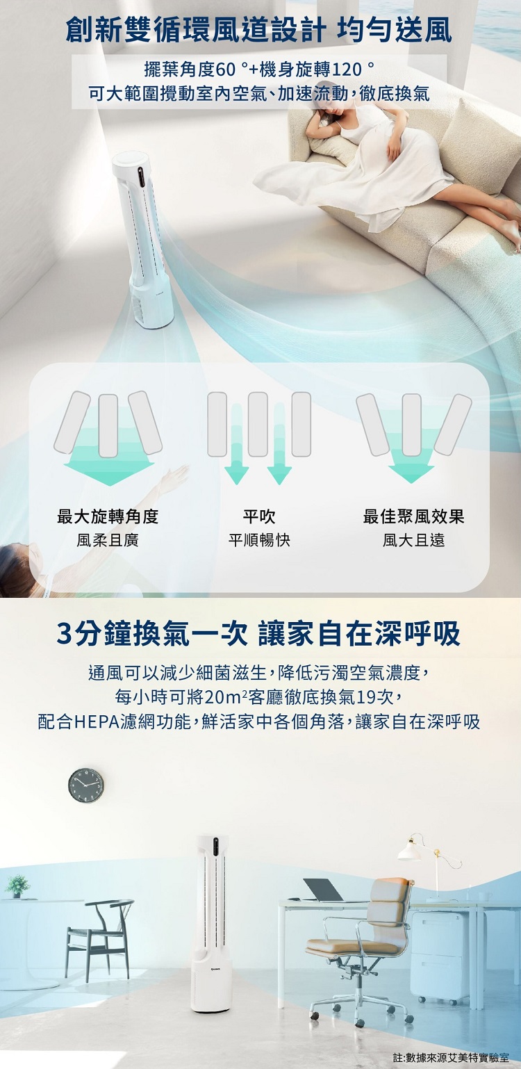 創新雙循環風道設計 均勻送風擺葉角度60°+機身旋轉120 可大範圍攪動室內空氣、加速流動,徹底換氣最大旋轉角度平吹最佳聚風效果風柔且廣平順暢快風大且遠3分鐘換氣一次 讓家自在深呼吸通風可以減少細菌滋生,降低污濁空氣濃度,每小時可將20m²客廳徹底換氣19次,配合HEPA濾網功能,鮮活家中各個角落,讓家自在深呼吸註:數據來源艾美特實驗室