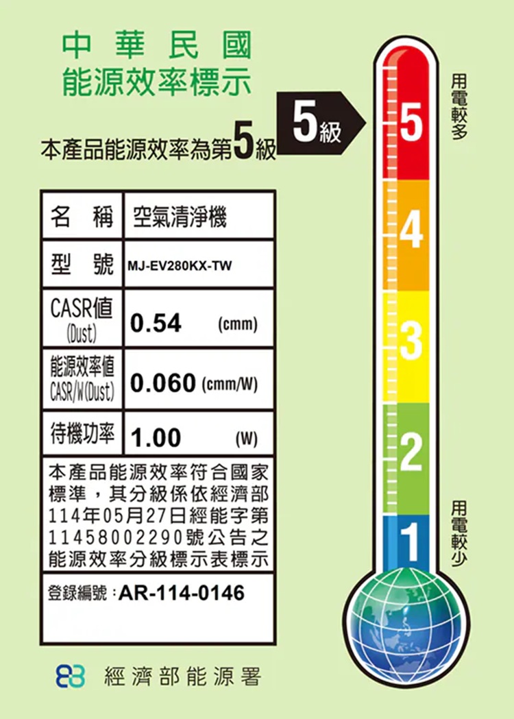 中華民國43能源效率標示本產品能源效率為第5級5級名 稱 空氣清淨機型號 MJ-EV280KX-TCASR0.54(cmm) 能源效率值CASR (Dust) (cmm/W)待機功率 1.00(W)本產品能源效率符合國家標準,其分級係依經濟部 114年05月27日經能字第2 11458002290號公告之能源效率分級標示表標示|1|登錄編號:AR-114-0146 經濟部能源署