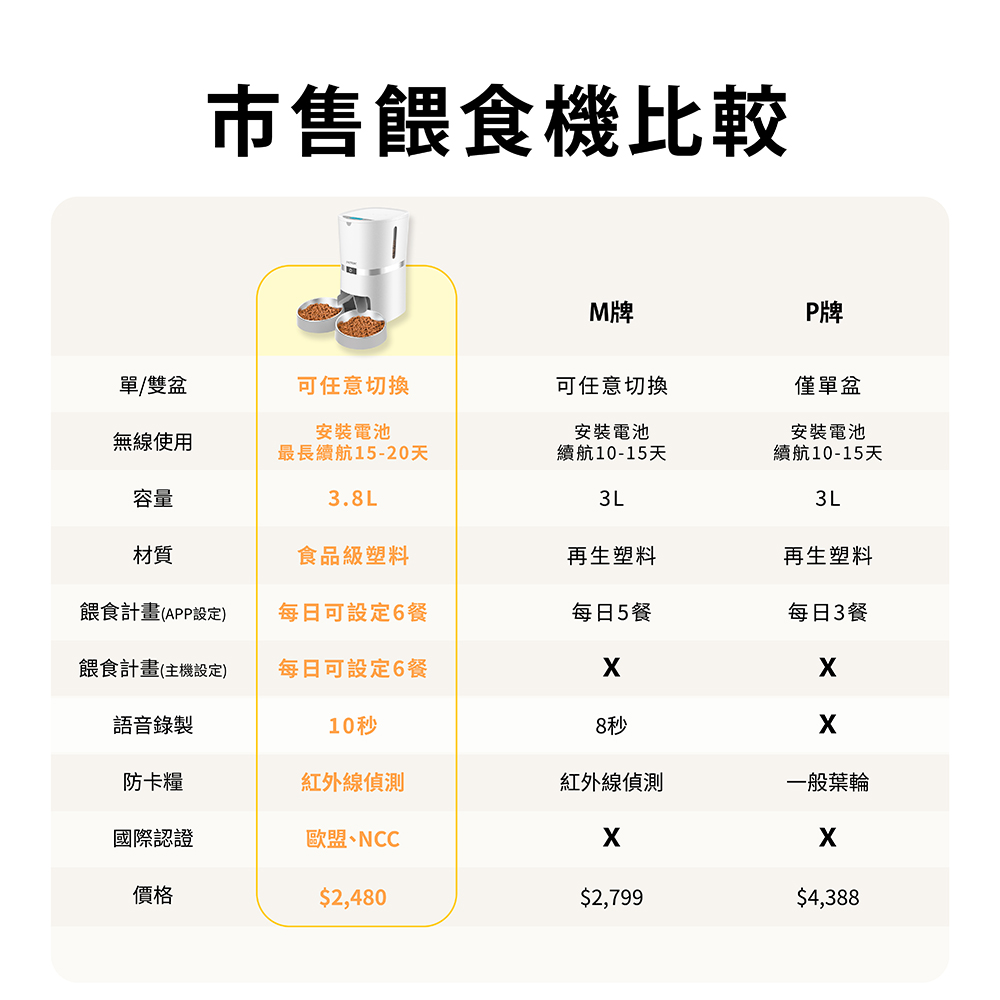 市售餵食機比較M牌牌單/雙盆可任意切換可任意切換僅單盆安裝電池安裝電池無線使用最長續航15-20天續航10-15天安裝電池續航10-15天容量3.8L3L3L材質食品級塑料再生塑料再生塑料餵食計畫(APP設定)每日可設定6餐每日5餐每日3餐餵食計畫(主機設定)每日可設定6餐語音錄製10秒8秒防卡糧紅外線偵測紅外線偵測一般葉輪國際認證歐盟、NCC價格$2,480$2,799$4,388