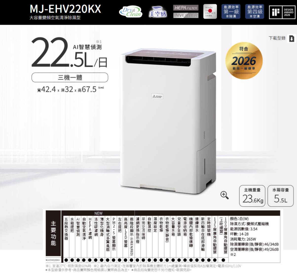 MJ-HV220KX變頻氣淨除濕型leanE三一體cm424深32 x 高 FILTERmade能源效率能源效率第一級第四級DESIGNAWARDINVERTER除濕2026※空清NEW下載型錄符合2026能效一級標準主機重量水容量236kg 5.5L顏色:白W除濕方式:變頻式壓縮機能源因數值:3.54坪數: 14-28消耗電力:265W除濕音強/:46/34dB() 機  箱 機内部 大容量設定 乾燥(靜音)空清運轉 (GREEN/RED)HEPA AI智慧偵測空清運轉音(強/靜音):49/26dB2MJ-.※1.室溫27℃、相對濕度60%時 ※2.廠內自行測定,在無響室內於除濕機主體前方處量測。噪音值採用A加權測定。電源:60Hz/110V本型錄僅供參考,商品實際顏色規格請以實際商品為主。商品如有變更恕不另行通知,敬請見諒。主要功能