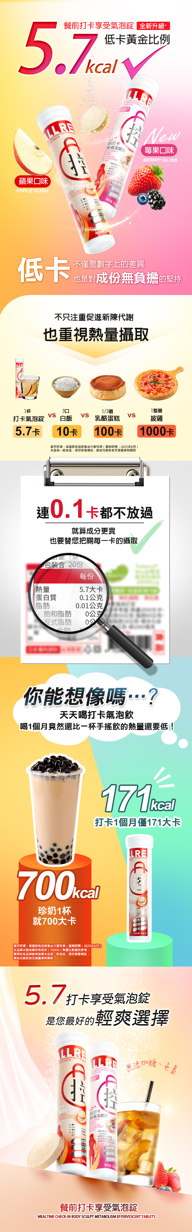 餐前打卡享氣泡 全新升級5.7低卡黃金比例kcalLLR BRRY  BODY SCULPT  TABLETS前打卡受氣泡 EX0促新大廈進新陳代幫助New莓味BERRY BLISS蘋果口味APPLE RUSH低卡ALLR TTRACT00打調整每日 不僅是數字上的差異也是對成份無負擔的堅持不只注重促進新陳代謝也重視攝取3口3個1整個打卡氣泡錠白飯乳酪蛋糕披薩5.7卡10卡100卡卡資料來源衛福部食品營養成分資料庫(查詢時間:25年6月)本品為一般食品,提供營養補給,請依均衡飲食及適量原則攝取連0.1卡都不放過算成分更貴也要替您把關每一卡的攝取包裝含20份每份 熱量5.7大卡蛋白質0.1公克脂肪0.01公克飽和脂肪0公克反式脂肪0食品你能想像嗎…?天天喝打卡氣泡飲喝1個月竟然還比一杯手搖飲的熱量還要低!打卡1個月僅171大卡700kcal珍奶1杯就700大卡資料來源:衛福部食品營養成分資料庫(查詢時間:2025年6月)本品與市售含糖珍珠奶茶(500ml)熱量比較僅供參考,實際依各品牌略有差異本品為一般食品,提供營養補給,請依均衡飲食及適量原則攝取LRE  燃受每日120/5.7 打卡享受氣泡錠是您最好的輕爽選擇 BODY SCULPT  E TABLETS打卡氣泡 CHECK BODY   EXTRWEXTRACT  EXTRACT前打卡受氣泡錠 CAMBOGIA BEAN EXTRAC果+1000日本:控制打幫助消化食調整每日1 每日1錠 20促進新陳代無添加糖1色素餐前打卡享受氣泡錠MEALTIME CHECK-IN BODY SCULPT METABOLISM EFFERVESCENT TABLETS