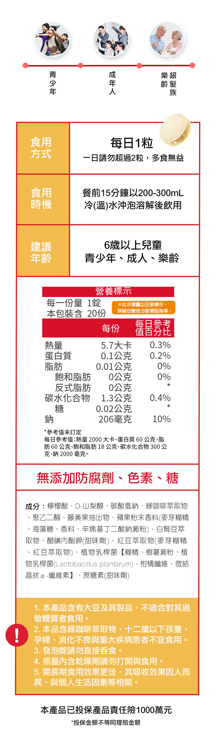 青少年食用每日1粒樂銀齡髮方式一日請勿超過2粒,多食無益食用時機餐前15分鐘以200-300mL冷(溫)水沖泡溶解後飲用建議6歲以上兒童年齡青少年、成人、樂齡營養標示每一份量 1錠本包裝含 20份每份每日參考熱量5.7大卡0.3%蛋白質0.1公克0.2%脂肪0.01公克0%飽和脂肪0公克0%反式脂肪0公克碳水化合物1.3公克0.4%糖0.02公克鈉206毫克10%*參考值未訂定每日參考值熱量2000 大卡、蛋白質 60公克、脂肪 60 公克、飽和脂肪 18公克、碳水化合物 300公克、鈉2000毫克。無添加防腐劑、色素、糖成分:檸檬酸、D-山梨醇、碳酸氫鈉、綠咖啡萃取物、聚乙二醇、藤黃果抽出物、蘋果粉末香料(麥芽糊精、海藻糖、香料、辛烯基丁二酸鈉澱粉)、白腎豆萃取物、醋磺內酯鉀(甜味劑)、紅豆萃取物(麥芽糊精、紅豆萃取物)、植物乳桿菌【糊精、樹薯澱粉、植物乳桿菌(Lactobacillus plantarum)、柑橘纖維、微結晶狀纖維素】、蔗糖素(甜味劑)1. 本產品含有大豆及其製品,不適合過敏體質者食用。2. 本品含綠咖啡萃取物,十二歲以下孩童、孕婦、消化不良與重大疾病患者不宜食用。3. 發泡錠請勿直接吞食。4. 瓶蓋乾燥劑請勿打開與食用。5.需長期食用效果更佳,其吸收效果因人而異,與個人生活因素等相關。本產品已投保產品責任險1000萬元*投保金額不等同理賠金額