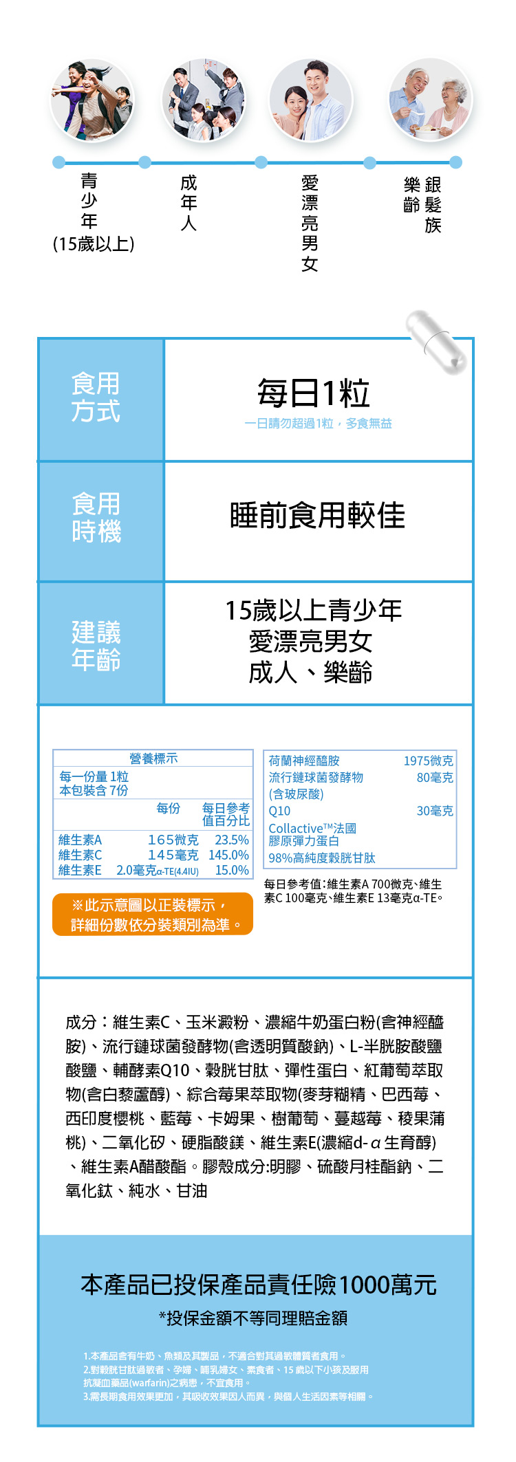 (15歲以上)食用方式食用時機建議年齡每日1請勿超過1粒多食無益睡前食用較佳15歲以上青少年愛漂亮男女成人樂齡樂銀齡髮族營養標示每一份量1粒本包裝含7份每份每日參考值百分比維生素A維生素C165微克 23.5%145毫克 145.0%維生素E 2.0毫克-TE(4.4IU) 15.0%※此示意圖以正裝標示詳細份數依分裝類別為準荷蘭神經醯胺1975微克專利Q1080毫克30毫克CollctiveT法國膠原彈力蛋白98%高純度穀胱甘肽每日參考值:維生素A700微克、維生素C100毫克、維生素E13毫克-TE。成分:維生素C、玉米澱粉、濃縮牛奶蛋白粉(含神經醯胺)、流行鏈球菌發酵物(含透明質酸鈉)、L-半胱胺酸鹽酸鹽、輔酵素Q10、穀胱甘肽、彈性蛋白、紅葡萄萃取物(含白藜蘆醇)、綜合莓果萃取物(麥芽糊精、巴西莓、西印度櫻桃、藍莓、卡姆果、樹葡萄、蔓越莓、果蒲桃)、二氧化矽、硬脂酸鎂、維生素E(濃縮d-a生育醇)維生素A醋酸酯。膠殼成分:明膠、硫酸月桂酯鈉、氧化鈦、純水、甘油本產品已投保產品責任險1000萬元*投保金額不等同理賠金額1.本產品含有牛奶、魚類及其製品,不適合對其過敏體質者食用。2.對胱甘肽過敏者、孕婦、哺乳婦女、素食者、15歲以下小孩及服用抗凝血藥品(warfarin)之病患,不宜食用。3.需長期食用效果更加,其吸收效果因人而異,與個人生活因素等相關。