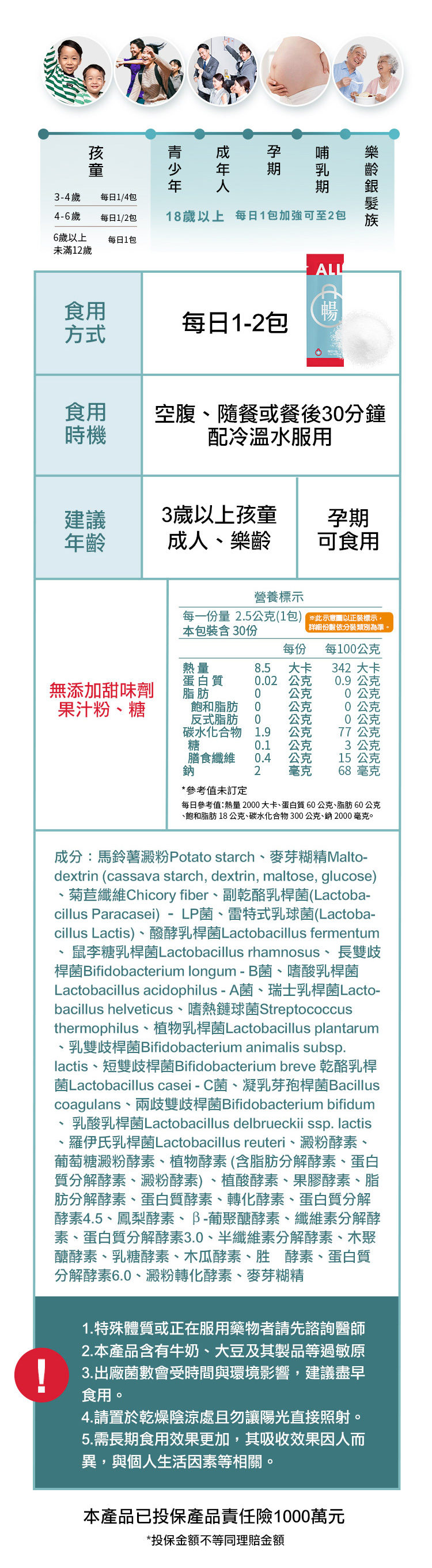 童青少年34歲每日1/44-6歲每日1/2包18歲以上 每日1包加強可至2包6歲以上每日1包未滿12歲ALL食用方式每日1-2包暢食用時機空腹隨餐或餐後分鐘配冷溫水服用建議3歲以上孩童孕期年齡成人樂齡可食用營養標示每一量25公克(1包)本包裝含3份每份每100公克熱量8.5卡蛋白質0.02公克脂肪0公克342 大卡0.9公克0公克無添加、甜味劑飽和脂肪0公克0公克果汁粉、糖反式脂肪 0碳水化合物糖公克1.9公克公克膳食纖維鈉0.4公克0公克77公克3 公克15公克2毫克68 毫克*參考值未訂定每日參考值:熱量 2000大卡、蛋白質60公克、脂肪60公克、飽和脂肪18公克、碳水化合物300公克、鈉2000毫克。成分:馬鈴薯澱粉 Potato starch、麥芽糊精Malto-dextrin (cassava starch, dextrin, maltose, glucose)、菊苣纖維Chicory fiber、副乾酪乳桿菌(Lactoba-cillus Paracasei)-LP菌、雷特式乳球菌(Lactoba-cillus Lactis)、醱酵乳桿菌Lactobacillus fermentum鼠李糖乳桿菌Lactobacillus rhamnosus、長雙歧桿菌Bifidobacterium longum - B菌、嗜酸乳桿菌Lactobacillus acidophilus - A菌、瑞士乳桿菌Lacto-bacillus helveticus Streptococcusthermophilus、植物乳桿菌Lactobacillus plantarum乳雙歧桿菌Bifidobacterium animalis subsp.lactis、短雙歧桿菌Bifidobacterium breve 乾酪乳桿菌Lactobacillus casei-C菌、凝乳芽孢桿菌Bacilluscoagulans、兩歧雙歧桿菌Bifidobacterium bifidum.乳酸乳桿菌Lactobacillus delbrueckii ssp. lactis、羅伊氏乳桿菌Lactobacillus reuteri、澱粉酵素、葡萄糖澱粉酵素、植物酵素(含脂肪分解酵素、蛋白質分解酵素、澱粉酵素)、植酸酵素、果膠酵素、脂肪分解酵素、蛋白質酵素、轉化酵素、蛋白質分解酵素4.5、鳳梨酵素、葡聚醣酵素、纖維素分解酵素、蛋白質分解酵素3.0、半纖維素分解酵素、木聚醣酵素、乳糖酵素、木瓜酵素、胜酵素、蛋白質分解酵素6.0、澱粉轉化酵素、麥芽糊精1. 特殊體質或正在服用藥物者請先諮詢醫師2.本產品含有牛奶、大豆及其製品等過敏原3.出廠菌數會受時間與環境影響,建議盡早食用4.請置於乾燥陰涼處且勿讓陽光直接照射。本產品已投保產品責任險1000萬元*投保金額不等同理賠金額