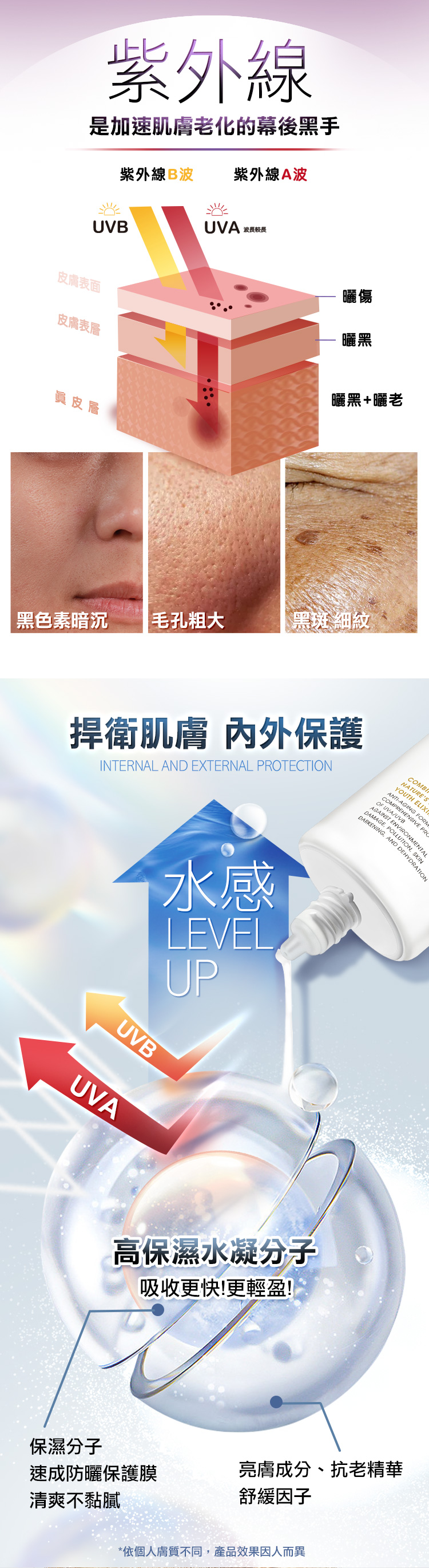 紫外線是加速肌膚老化的幕後黑手紫外線B波 紫外線A波UVA 波長較長UVB皮膚表面皮膚表層曬傷曬黑曬黑+老皮層|黑色素暗沉毛孔粗大黑斑 細紋捍衛肌膚 內外保護INTERNAL AND EXTERNAL OTECTION GAINST EN PR AND YAMAGE POLISKIN水感LEVELUPUVBUVA高保濕水凝分子吸收更快!更輕盈!保濕分子速成防曬保護膜亮膚成分、抗老精華清爽不黏膩舒緩*依個人膚質不同,產品效果因人而異