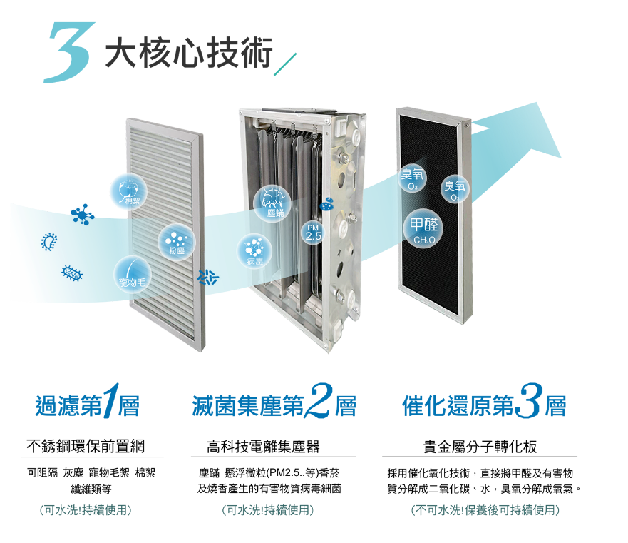 核心技術棉毛塵蟎PM2.5粉塵病毒臭氧(甲醛臭氧過濾第層滅菌集塵層不銹鋼環保前置網可阻隔 灰塵 寵物毛絮 棉絮纖維類等(可水洗持續使用)高科技電離集塵器塵蹣 懸浮微粒(PM2.5..等)香菸及燒香產生的有害物質病毒細菌(可水洗持續使用)催化還原第層貴金屬分子轉化板採用催化氧化技術,直接將甲醛及有害物質成二氧化碳、水,臭氧成氧氣。(不可水洗!保養後可持續使用)