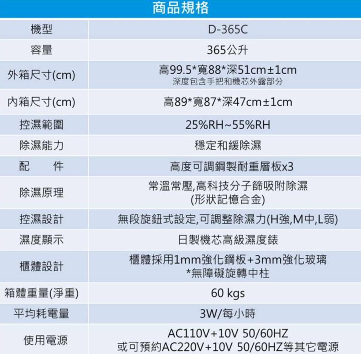 機型容量商品規格D-365C365公升高99.5*寬88*深51cm±1cm深度包含手把和機芯外露部分外箱尺寸(cm)箱尺寸(cm)高89*寬87*深47cm±1cm控濕範圍除濕能力配 件除濕原理25%RH~55%RH穩定和緩除濕高度可調鋼製耐重層板x3常溫常壓高科技分子篩吸附除濕(形狀記憶合金)控濕設計濕度顯示無段旋鈕式設定,可調整除濕力(H強,M中,L弱)櫃體設計箱體重量(淨重)日製機芯高級濕度櫃體採用1mm強化鋼板3mm強化玻璃*無障礙旋轉中柱60 kgs3W/每小時平均耗電量AC110V+10V 50/60HZ使用電源或可預約AC220V+10V 50/60HZ等其它電源