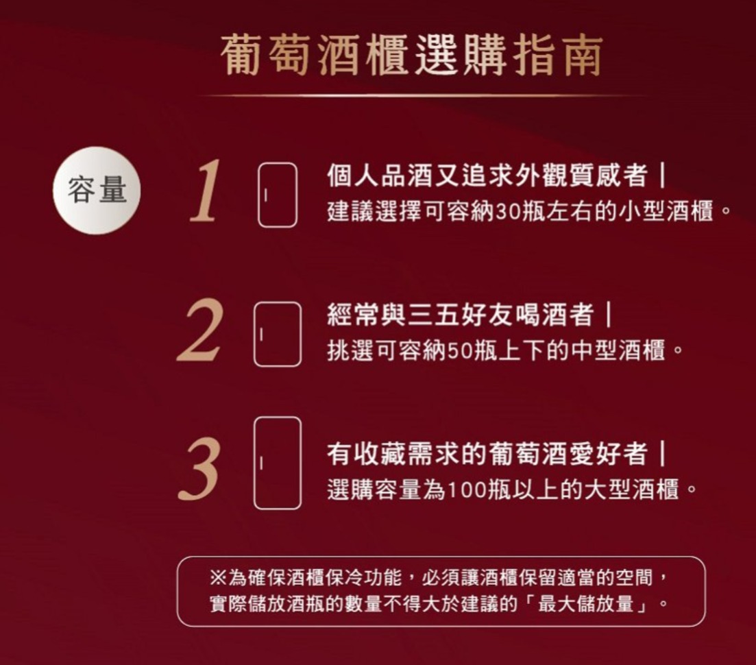 葡萄酒櫃選購指南容量個人品酒又追求外觀質感建議選擇可容納0瓶左右的小型酒櫃。2經常與三五好友喝酒者挑選可容納50瓶上下的中型酒櫃。3 有收藏需求的葡萄酒愛好者 選購容量為100瓶以上的大型酒櫃。※為確保酒櫃保冷功能,必須讓酒櫃保留適當的空間,實際儲放酒瓶的數量不得大於建議的「最大儲放量」