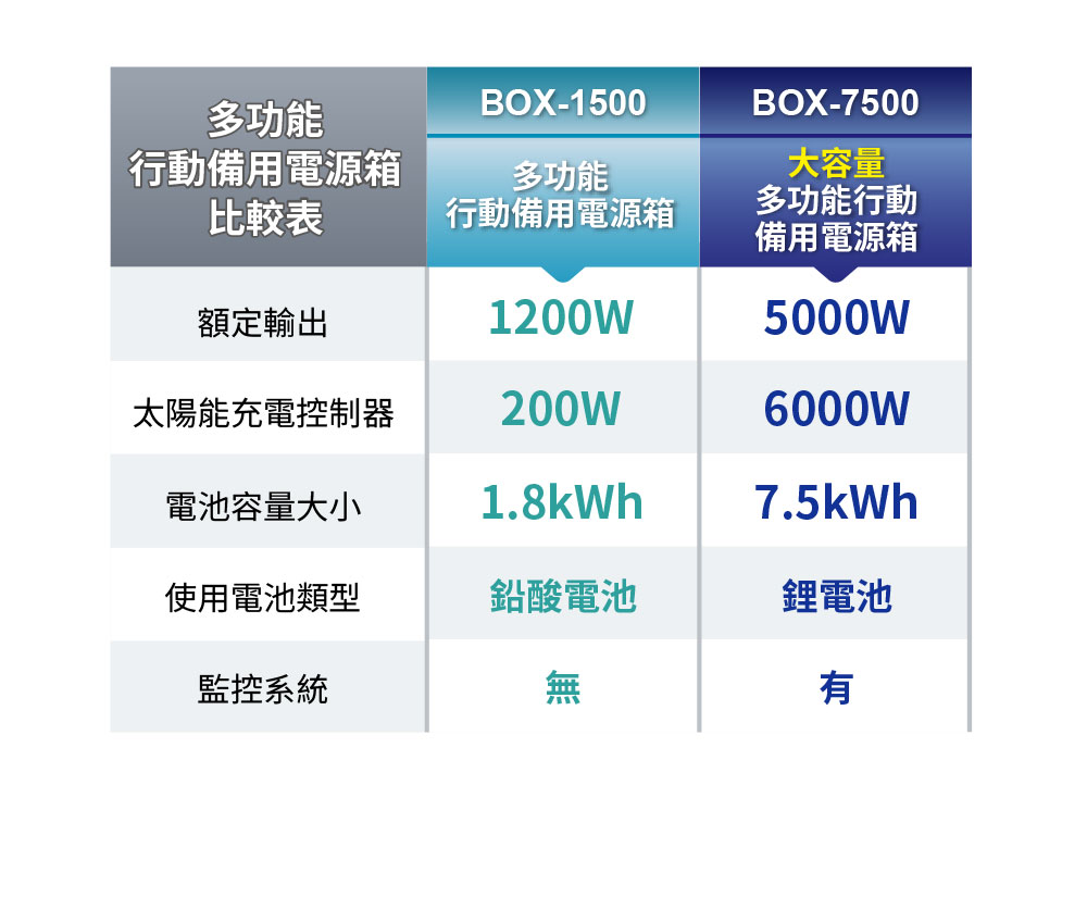 Digisine ★【BOX-7500】多功能儲能備用電源箱48V/110V 使用對象