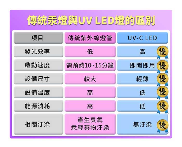 傳統汞燈與UV LED的區別