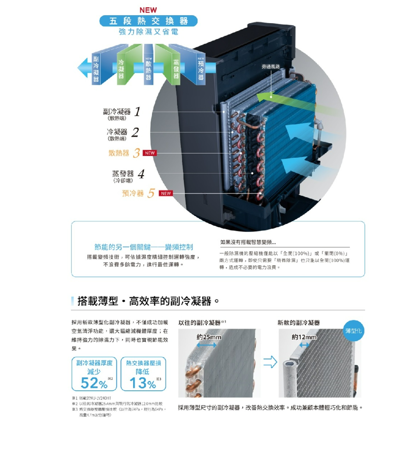 NEW五段熱交換強力除濕又省電副冷凝器散熱端)冷凝器 散熱端)散熱器 NEW蒸發器4(冷卻端)器 5 NEW預冷器節能的另一個關鍵控制變頻技術可依據濕度精細控制運強度不浪費多餘電力進行最佳運轉旁通風路如果沒有搭載智慧變頻一般除濕機的壓縮機僅能以全開(100%)(0%)兩方式運轉,即使只需要「稍微除濕也只能以全開(100%)運轉,造成不必要的電力浪費。搭載薄型·高效率的副冷凝器。採用新款薄型化副冷凝器,不僅成功加空氣清淨功能,還大幅縮減厚度;在維持強力的除濕力下,同也實現節能效果。以往的副冷凝器1新款的副冷凝器薄型化約25mm約12mm副冷凝器厚度壓降低1%3減少52%搭載於MJEV240HT2 以往的冷凝器與現行的冷凝器12.0mm比較3 熱交換器壓損比較(以往為74Pa,現行為,4.7m3/時採用薄型尺寸的副冷凝器,改善熱交換效率。成功兼顧本體輕巧化和節能。