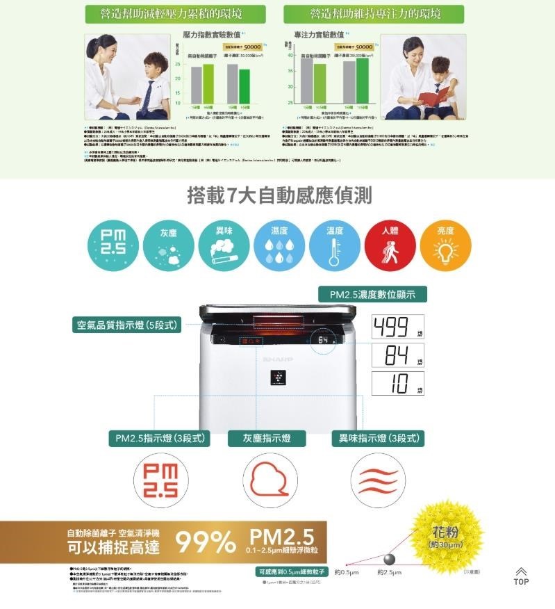 營造幫助減輕壓力累積的環境營造幫助維持專注力的環境壓力指數實驗數值專注力實驗數值搭載7大自動感偵測灰塵異味濕度溫度人體亮度PM濃度數位顯示空氣品質指示燈(5段式)49984PM2.5指示燈(3段式)灰塵指示燈異味指示燈(3段式)PM2.5自動除菌離子空氣清淨機以捕捉高達99% PM2.50.1-2.5um細懸浮微粒可應粒子約花粉(約30pm)TOP